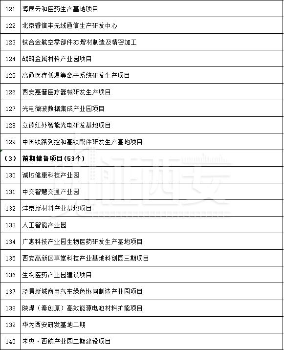 先进制造业及研发平台项目名单公布，先进制造业及研发平台项目名单  第14张