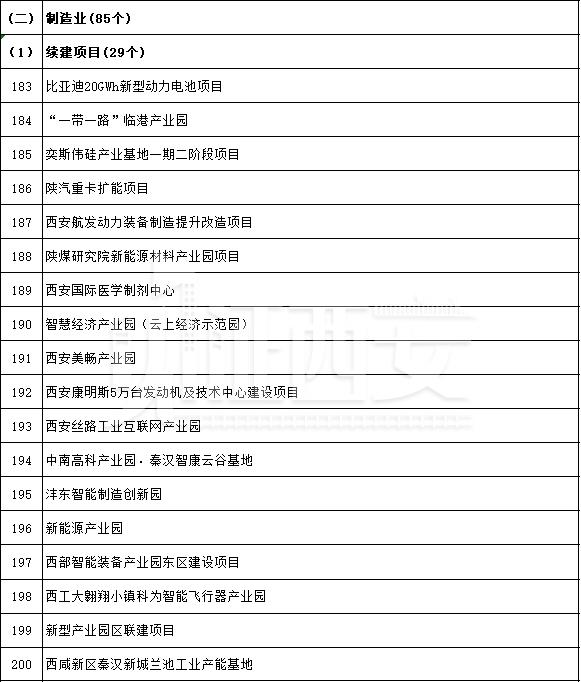 先进制造业及研发平台项目名单公布，先进制造业及研发平台项目名单  第17张