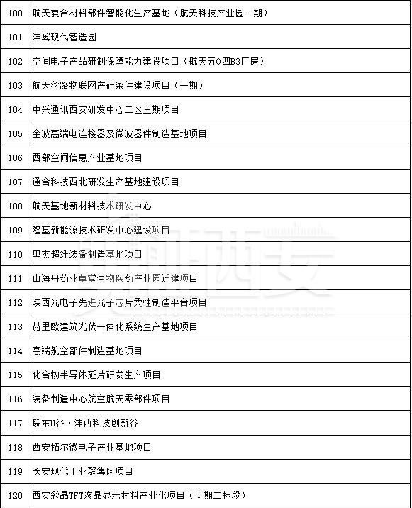 先进制造业及研发平台项目名单公布，先进制造业及研发平台项目名单  第13张