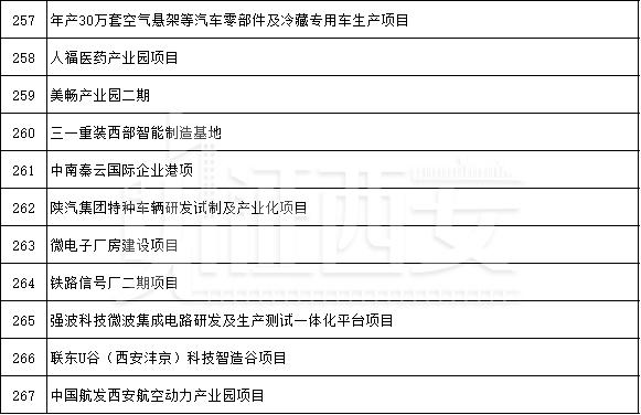 先进制造业及研发平台项目名单公布，先进制造业及研发平台项目名单  第21张