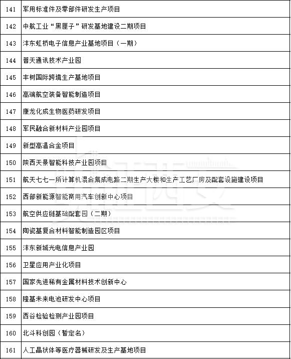 先进制造业及研发平台项目名单公布，先进制造业及研发平台项目名单  第15张