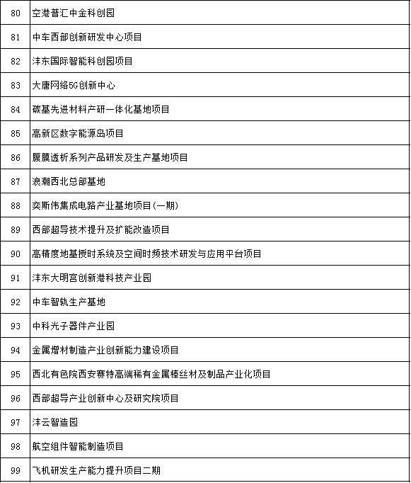 先进制造业及研发平台项目名单公布，先进制造业及研发平台项目名单  第12张