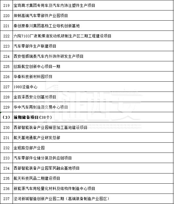 先进制造业及研发平台项目名单公布，先进制造业及研发平台项目名单  第19张