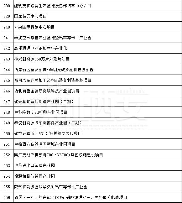 先进制造业及研发平台项目名单公布，先进制造业及研发平台项目名单  第20张