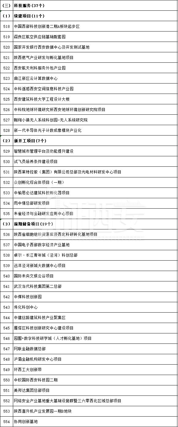 先进制造业及研发平台项目名单公布，先进制造业及研发平台项目名单  第37张