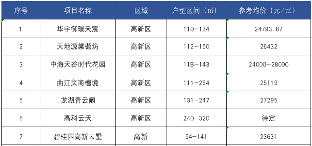 年前想在西安买房？需要注意什么？有啥好房？-第4张图片