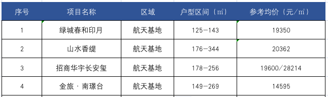 年前想在西安买房？需要注意什么？有啥好房？-第6张图片