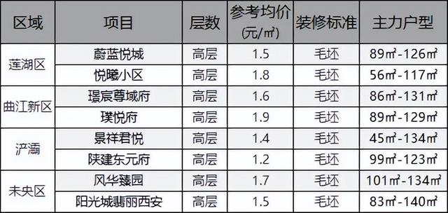 阳光城翡丽西安翡丽西安璞悦府楼盘均价1.2w起  第3张