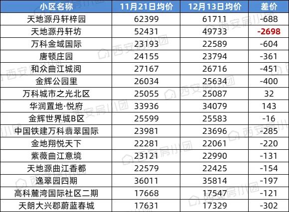 突发信号！报复性看房潮来了？一天卖出513套，西安楼市要变天？-第7张图片