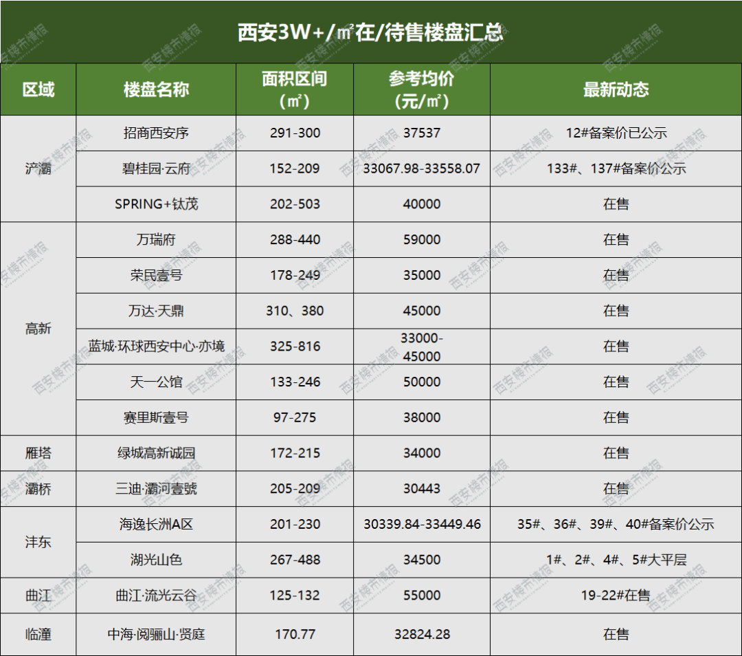 警惕！12月大西安房价梯队曝光！最高5.9万/㎡！-第2张图片