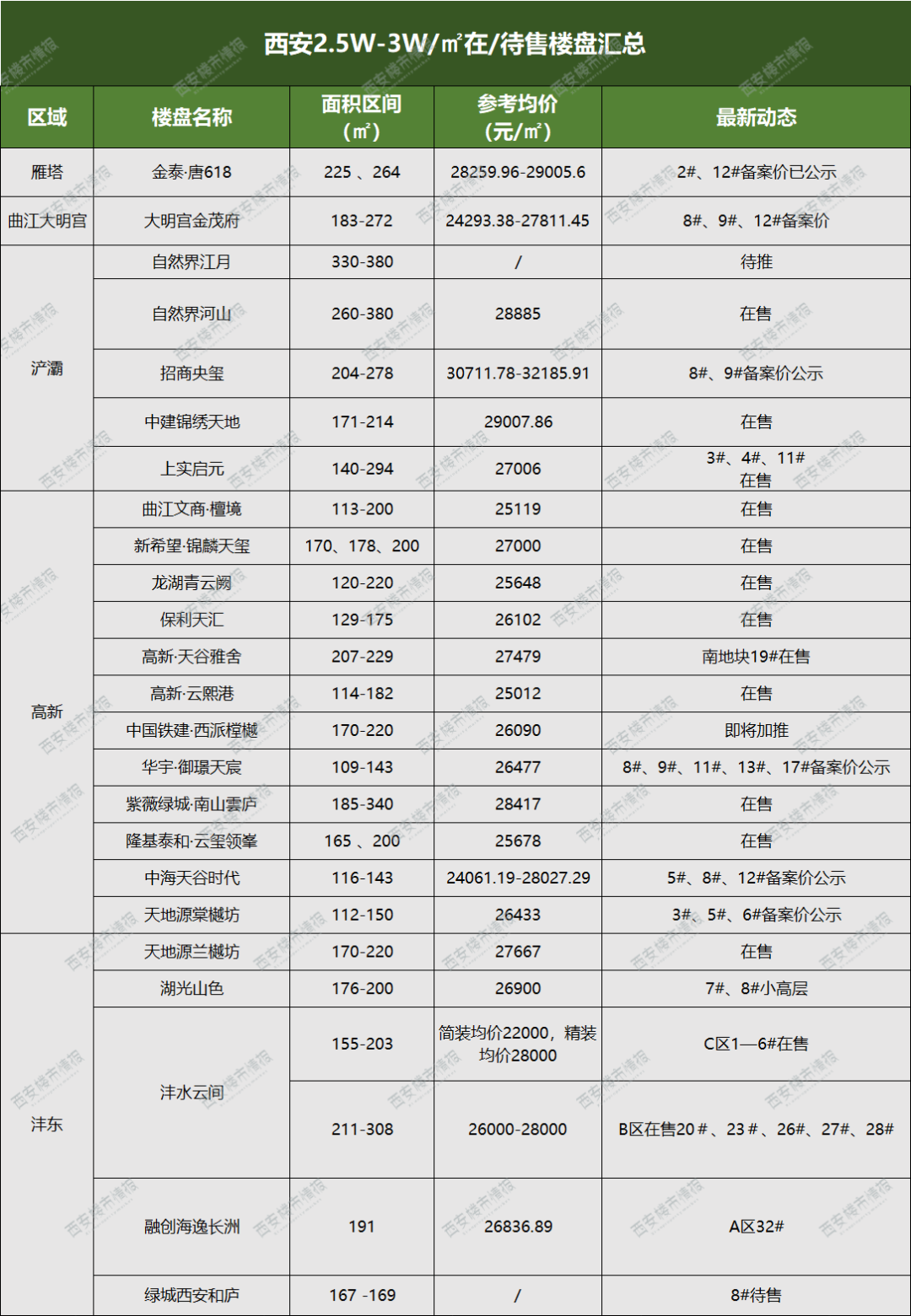 警惕！12月大西安房价梯队曝光！最高5.9万/㎡！-第3张图片