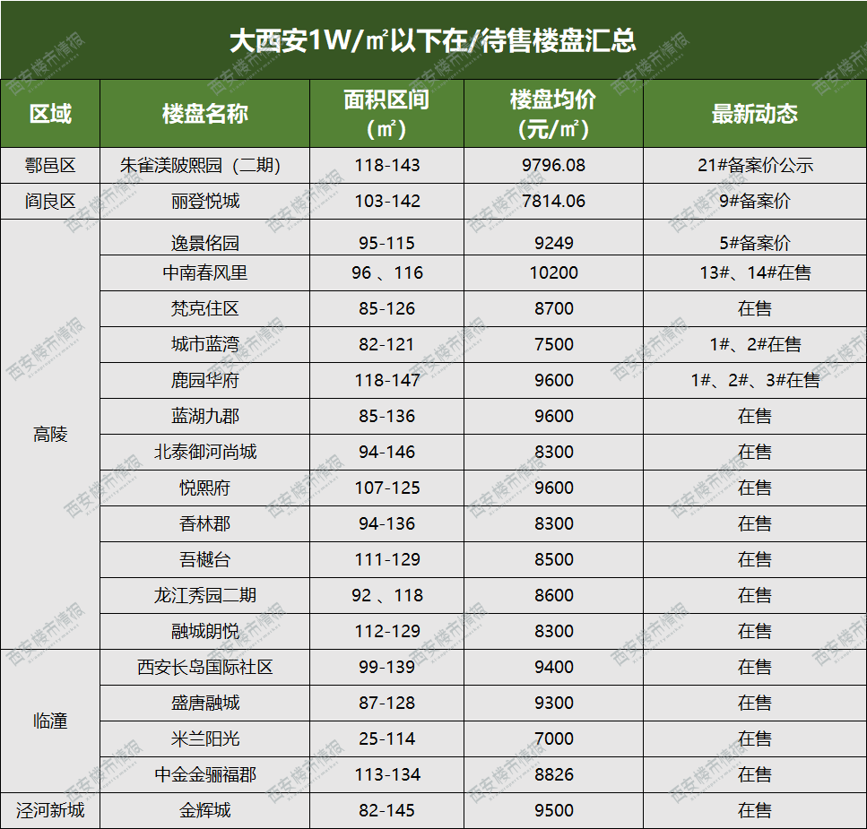 警惕！12月大西安房价梯队曝光！最高5.9万/㎡！-第5张图片