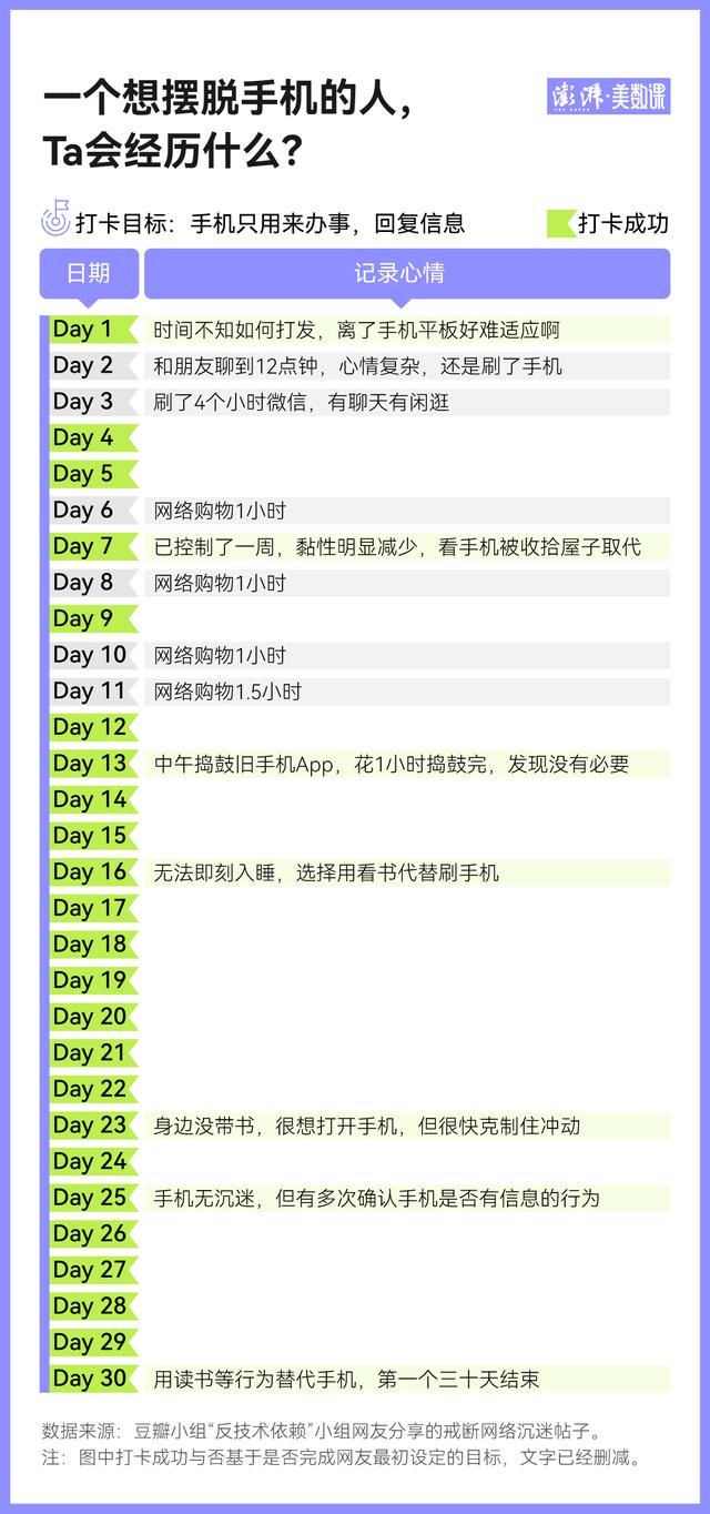 豆瓣网友@不玩手机依赖戒断打卡30天心情变化  第4张