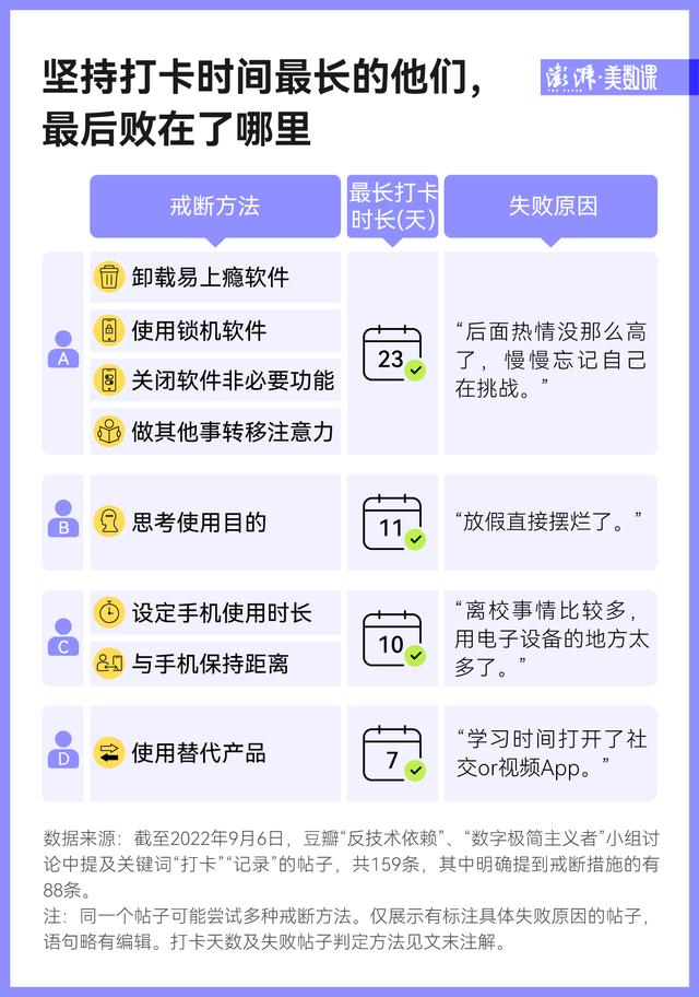 豆瓣网友@不玩手机依赖戒断打卡30天心情变化  第3张