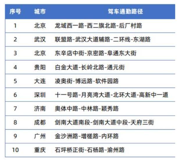 全国百城通勤高峰交通拥堵榜首在全国百城通勤高峰交通拥堵榜首  第4张