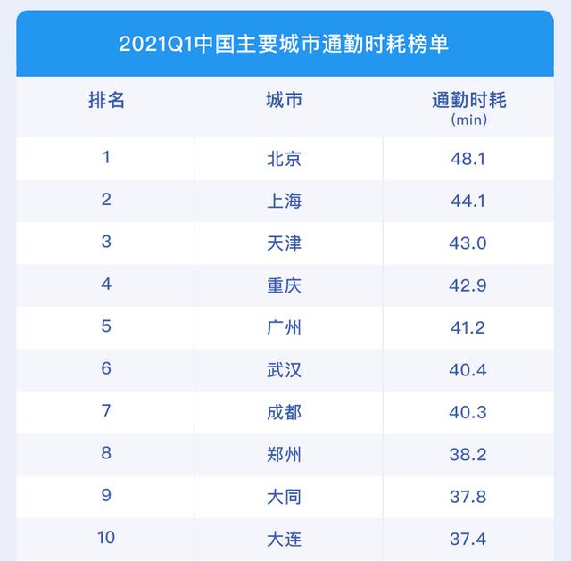 全国百城通勤高峰交通拥堵榜首在全国百城通勤高峰交通拥堵榜首  第1张