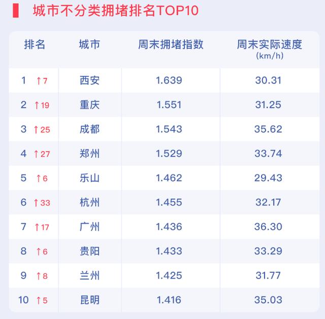 全国百城通勤高峰交通拥堵榜首在全国百城通勤高峰交通拥堵榜首  第3张