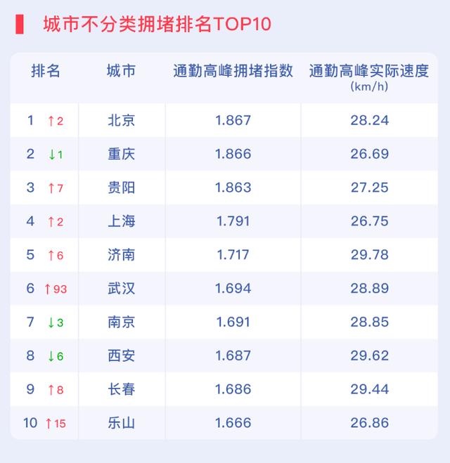 全国百城通勤高峰交通拥堵榜首在全国百城通勤高峰交通拥堵榜首  第2张