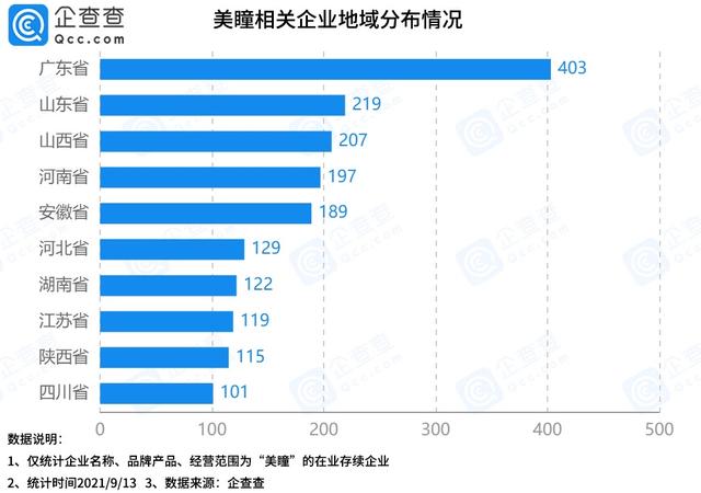 陕西美瞳类企业数量跻身前十各路资本盯上“美瞳市场”  第1张