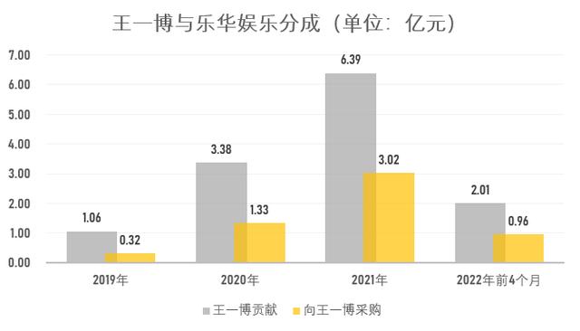 王一博近3年贡献10亿收入，乐华娱乐再续约4年  第3张