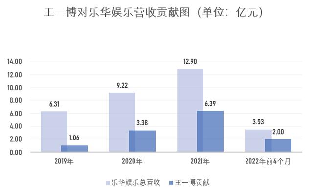 王一博近3年贡献10亿收入，乐华娱乐再续约4年  第2张