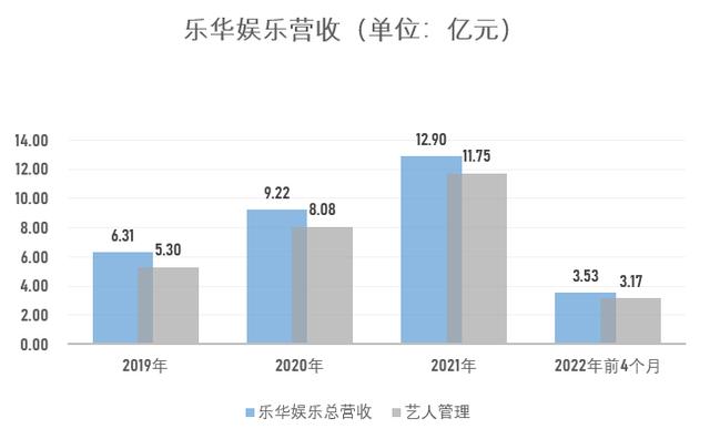 王一博近3年贡献10亿收入，乐华娱乐再续约4年  第1张