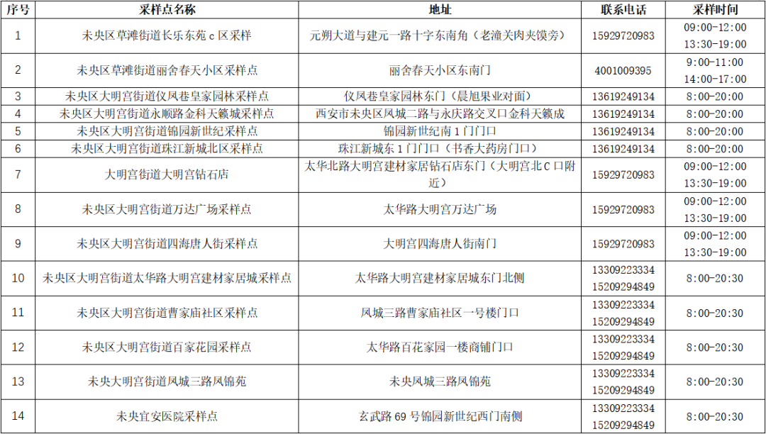 西安多地核酸采样点调整！感染新冠后应当适量饮水-第1张图片