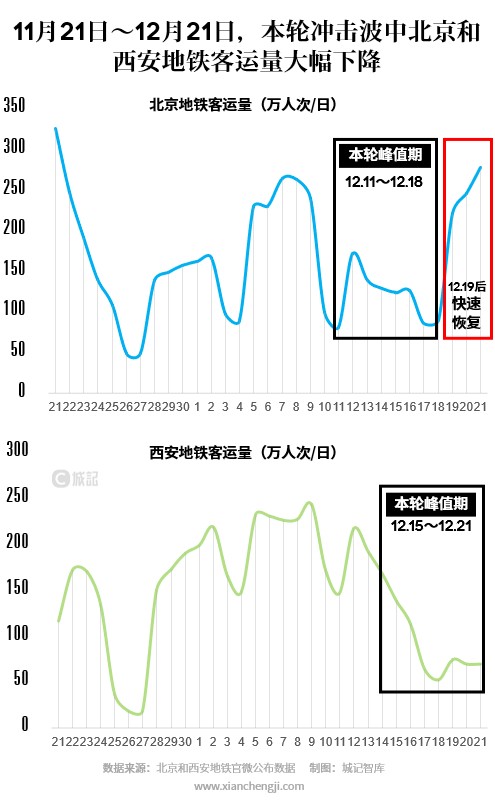 西安达峰了吗？我们现在处于何种阶段-第4张图片