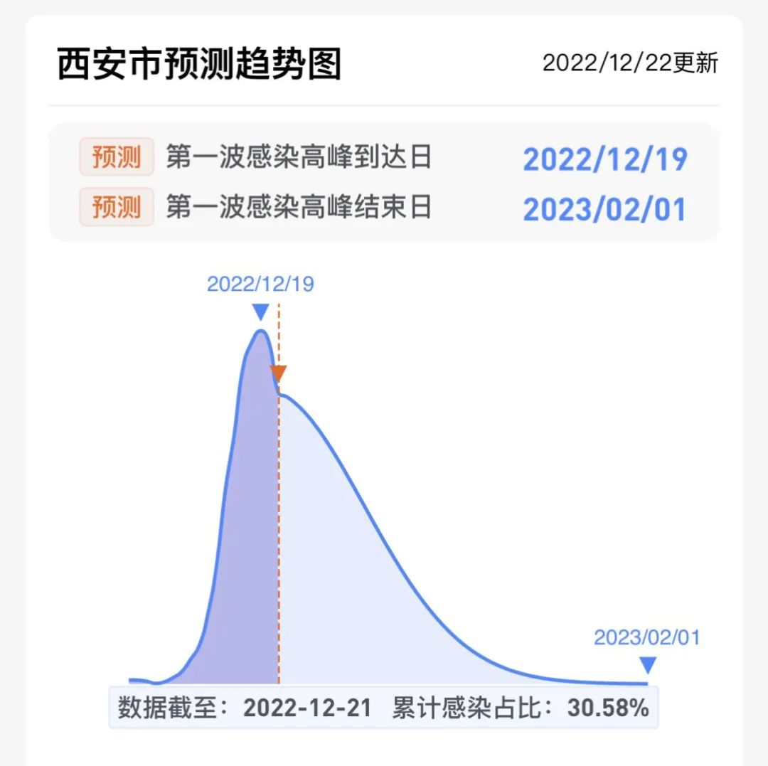 西安达峰了吗？我们现在处于何种阶段-第2张图片