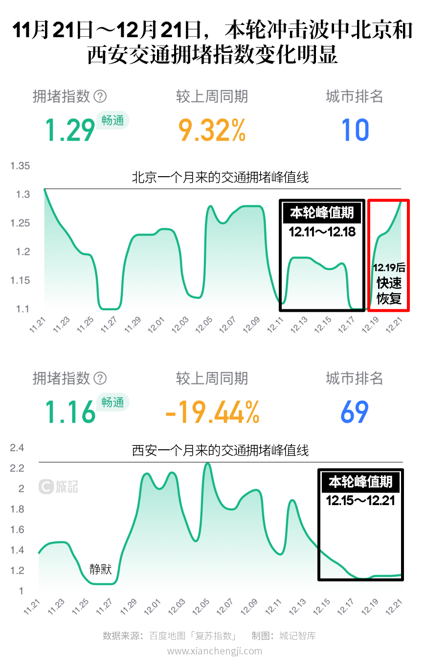 西安达峰了吗？我们现在处于何种阶段-第3张图片