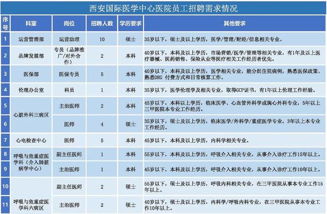 西安国际医学中心医院招聘  第2张