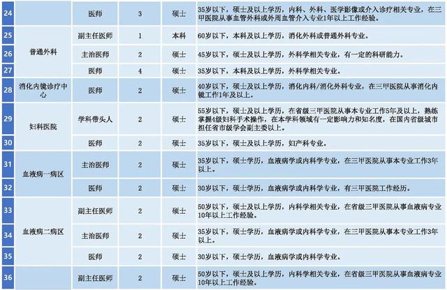 西安国际医学中心医院招聘  第4张