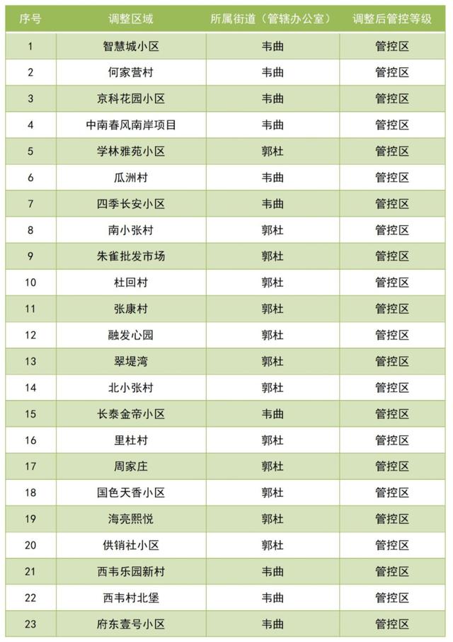 西安解封娱乐场所2022年1月20日起封控区调整为管控区调整为管控区  第2张