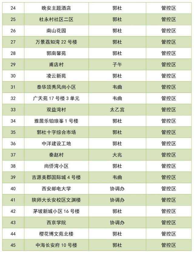 西安解封娱乐场所2022年1月20日起封控区调整为管控区调整为管控区  第3张