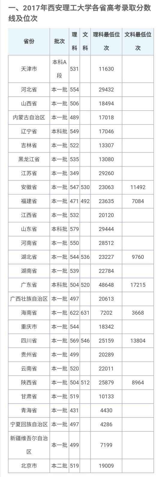 西安理工大学曲江校区西安理工大学2020年本科招生调档比例  第4张