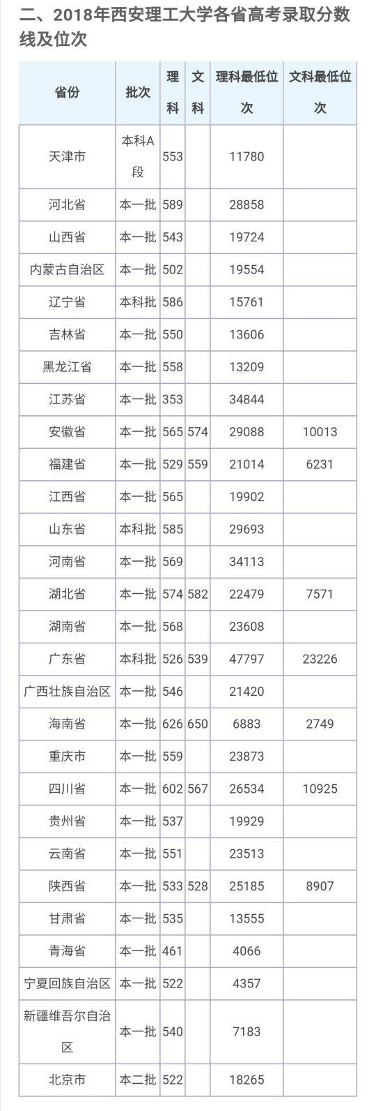 西安理工大学曲江校区西安理工大学2020年本科招生调档比例  第5张