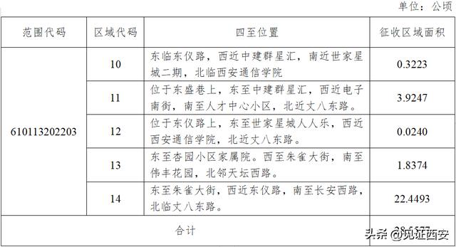 西安多区公布2022年土地征收成片开发方案)西安娱乐城  第6张