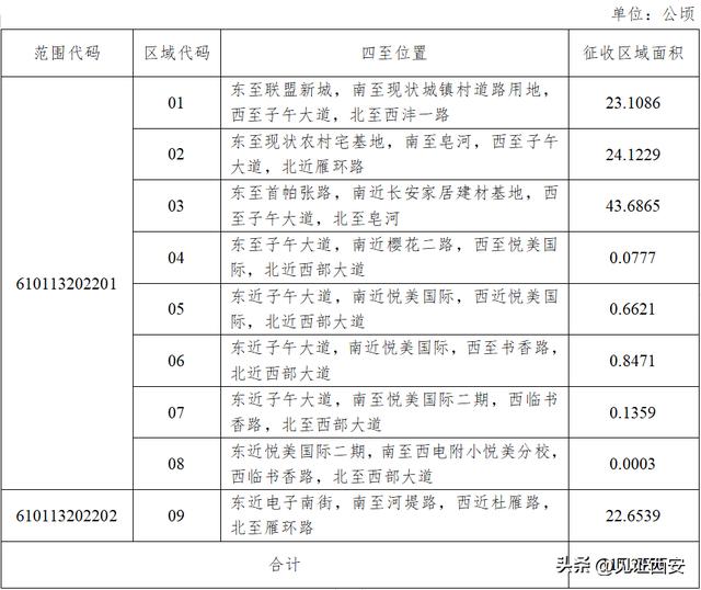 西安多区公布2022年土地征收成片开发方案)西安娱乐城  第4张