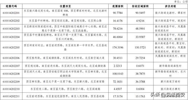 西安多区公布2022年土地征收成片开发方案)西安娱乐城  第15张