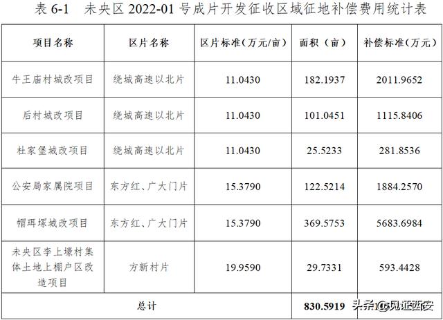 西安多区公布2022年土地征收成片开发方案)西安娱乐城  第9张