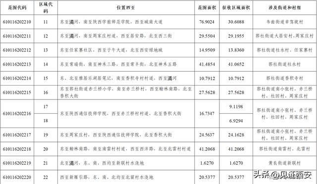 西安多区公布2022年土地征收成片开发方案)西安娱乐城  第12张