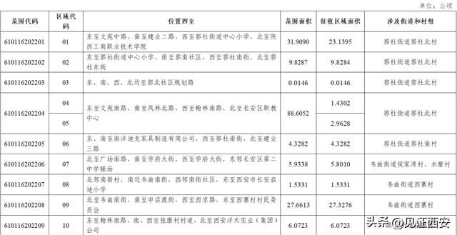 西安多区公布2022年土地征收成片开发方案)西安娱乐城  第11张