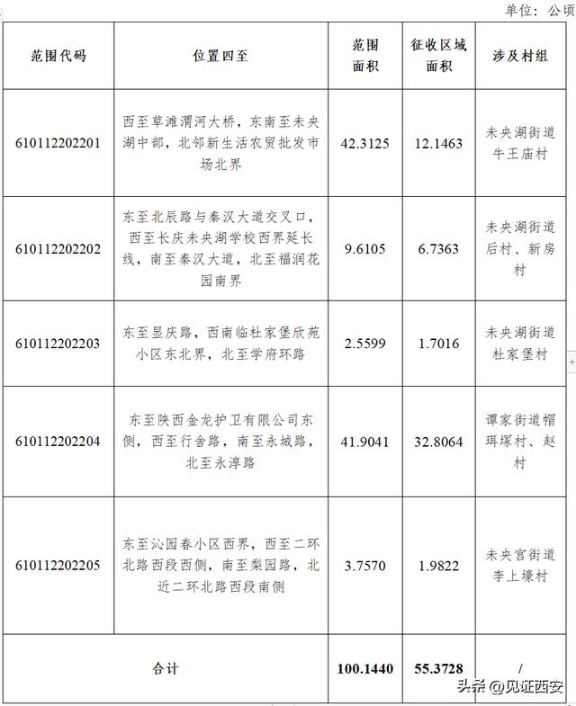 西安多区公布2022年土地征收成片开发方案)西安娱乐城  第8张