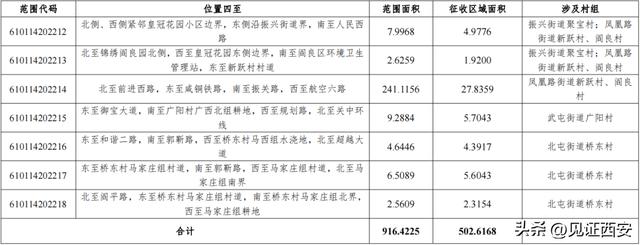 西安多区公布2022年土地征收成片开发方案)西安娱乐城  第16张