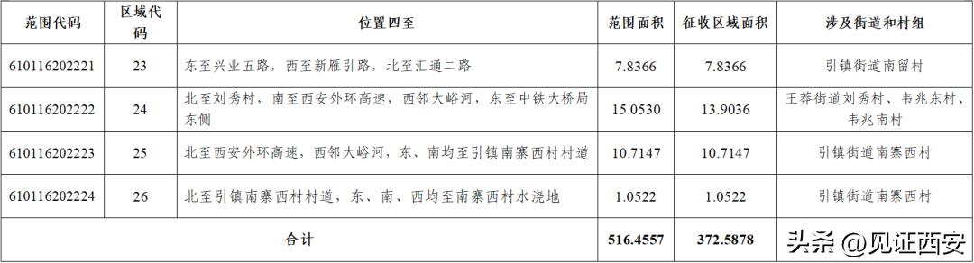 西安多区公布2022年土地征收成片开发方案)西安娱乐城  第13张