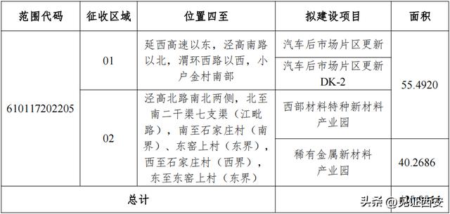 西安多区公布2022年土地征收成片开发方案)西安娱乐城  第20张