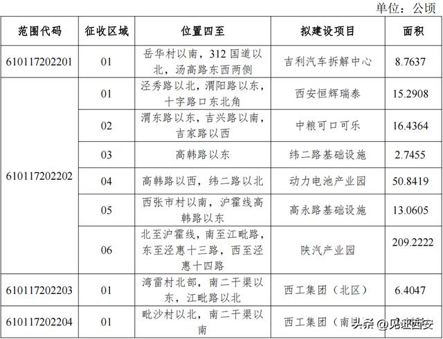 西安多区公布2022年土地征收成片开发方案)西安娱乐城  第19张