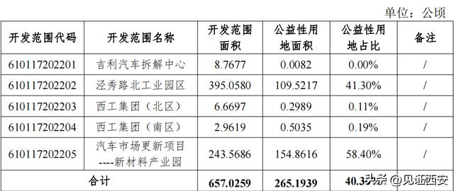 西安多区公布2022年土地征收成片开发方案)西安娱乐城  第18张