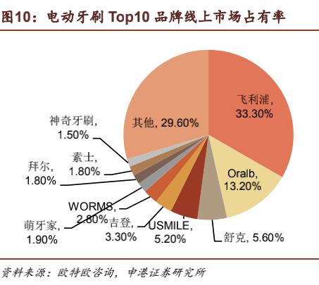 电动牙刷(电动牙刷市场或迎)  第9张