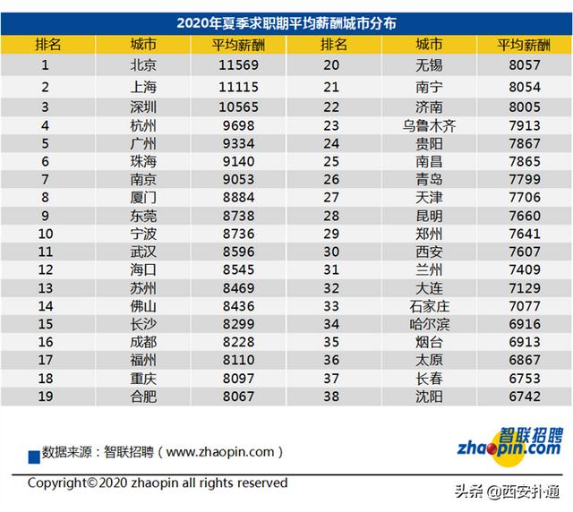 西安人，真的很忙吗？「中国经济生活大调查2019-2020数据显示中国人最忙碌」  第21张